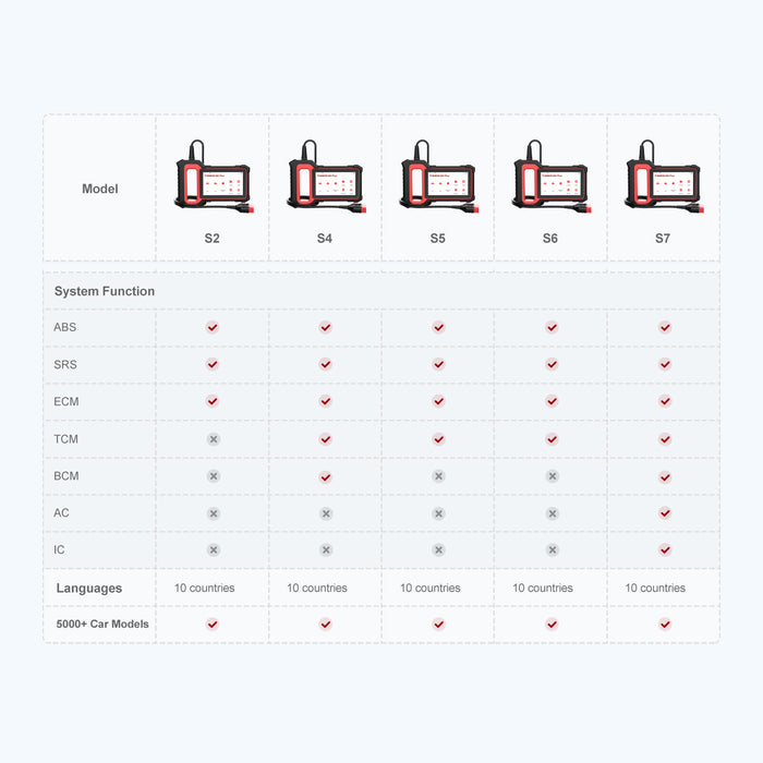Thinkcar THINKSCAN PLUS S2 5-Inch OBD2 Car Diagnostic Scanner with 3 System Reset Functions Check Engine/ABS/SRS Code Readers Diagnostic Tool